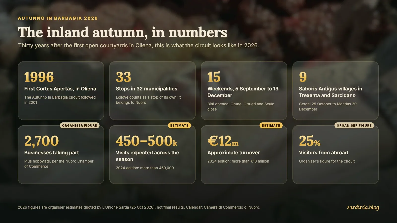 Infographic of Autunno in Barbagia 2026 figures: first Cortes Apertas in Oliena 1996, 33 stops in 32 municipalities, 15 weekends, 9 Saboris Antigus villages, 2,700 businesses, 450,000 to 500,000 visits, about 12 million euro turnover, 25 percent foreign visitors