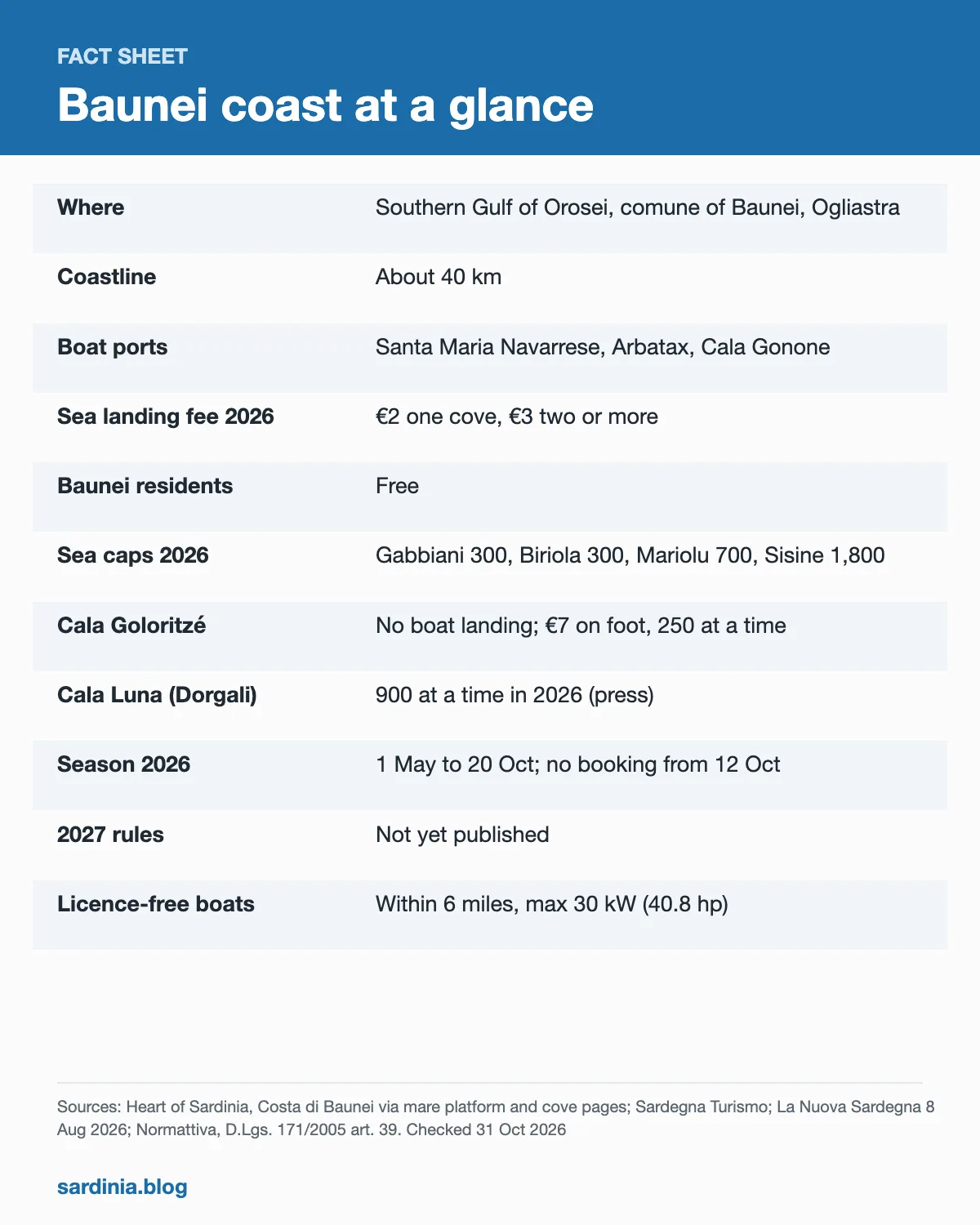 Fact sheet table titled "Baunei coast at a glance" listing ports, 2026 landing fees, daily sea caps for coves, season dates and licence-free boat limits, with sources below