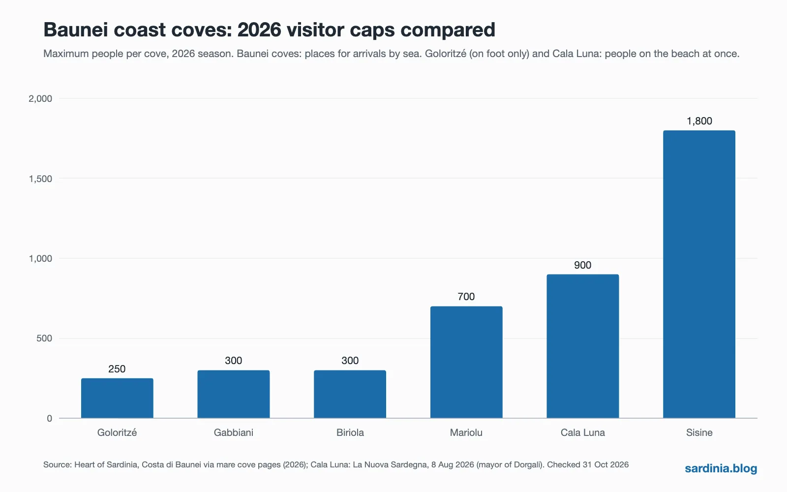 Bar chart of 2026 visitor caps at Baunei coast coves: Goloritzé 250, Gabbiani 300, Biriola 300, Mariolu 700, Cala Luna 900, Sisine 1,800 people.
