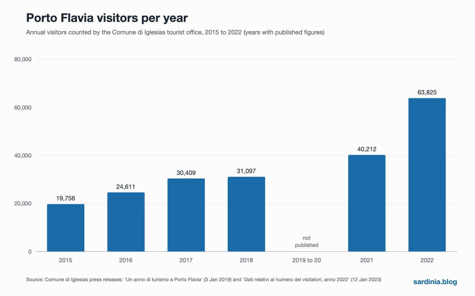 Grafico a barre dei visitatori annuali di Porto Flavia, in crescita da 19.756 nel 2015 a 31.097 nel 2018, nessun dato per il 2019–20, poi 40.212 nel 2021 e 63.825 nel 2022.